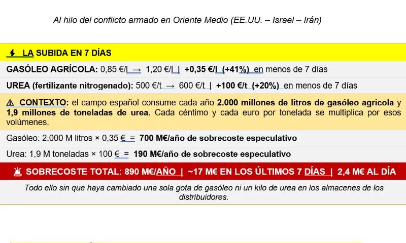 La guerra y la subida especulativa de gasóleo agrícola y fertilizantes