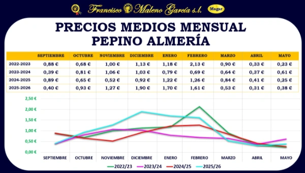Precios medios pepino Almería Magar / agroautentico.com
