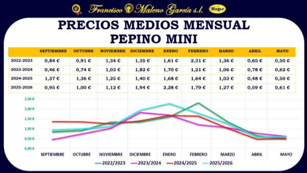 Precios medios pepino mini Magar / agroautentico.com